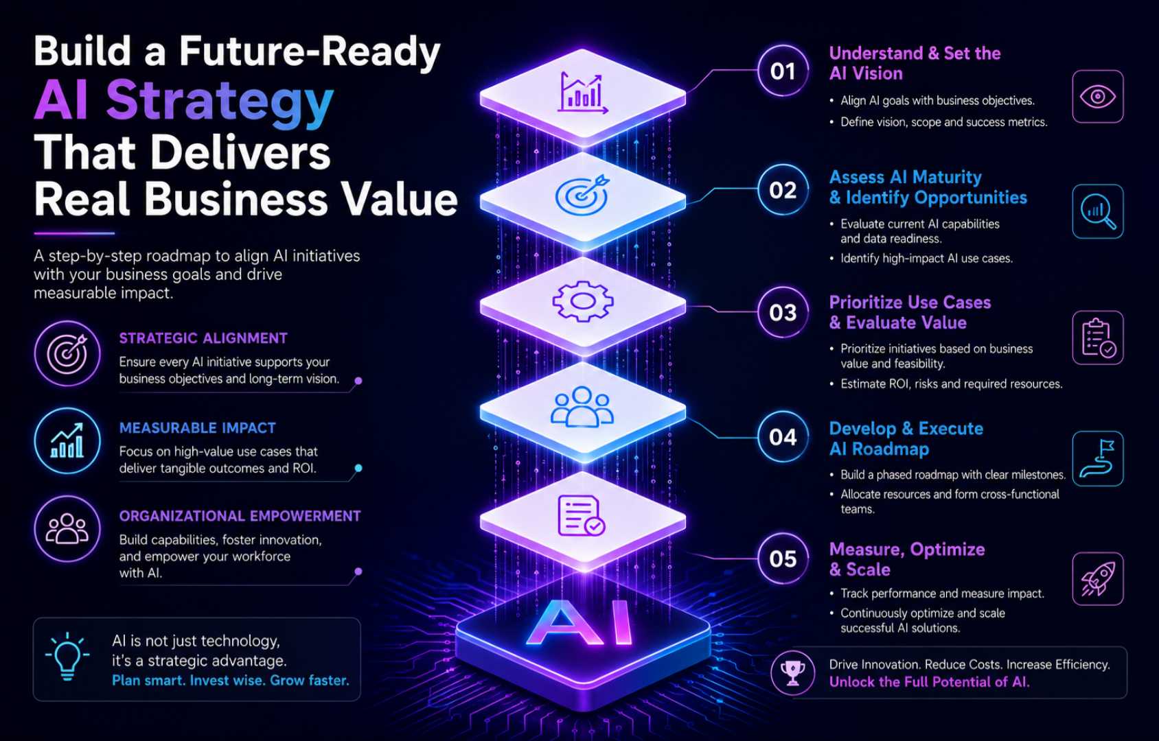 Build Your AI Strategy and Roadmap