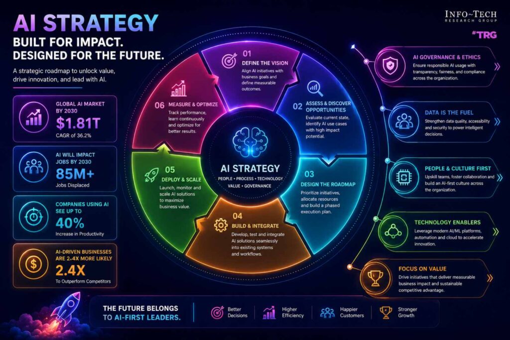Build Your AI Strategy and Roadmap