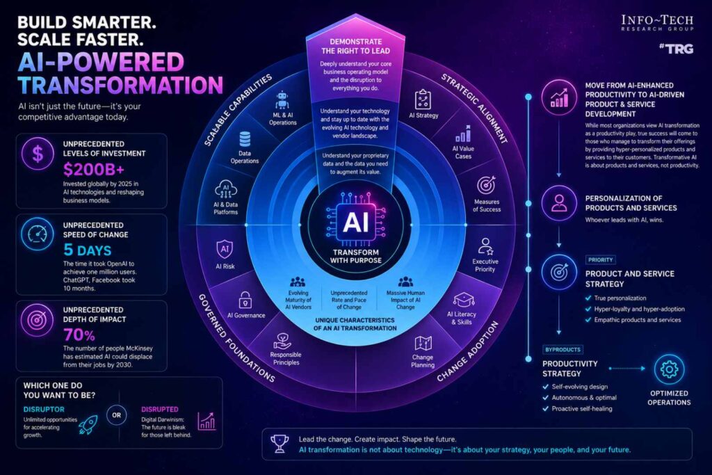 Build Your AI Strategy and Roadmap