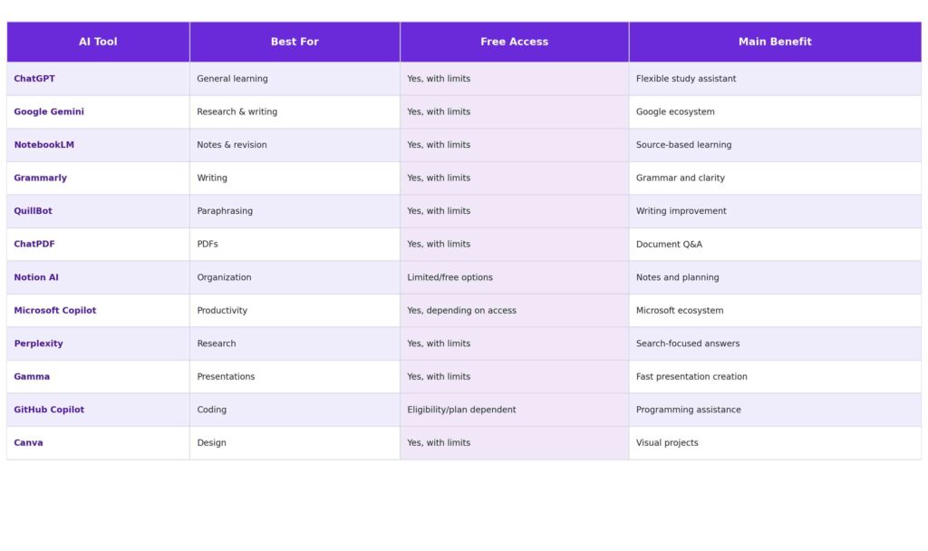 Best 12+ Letest Free AI Tools For Student in 2026