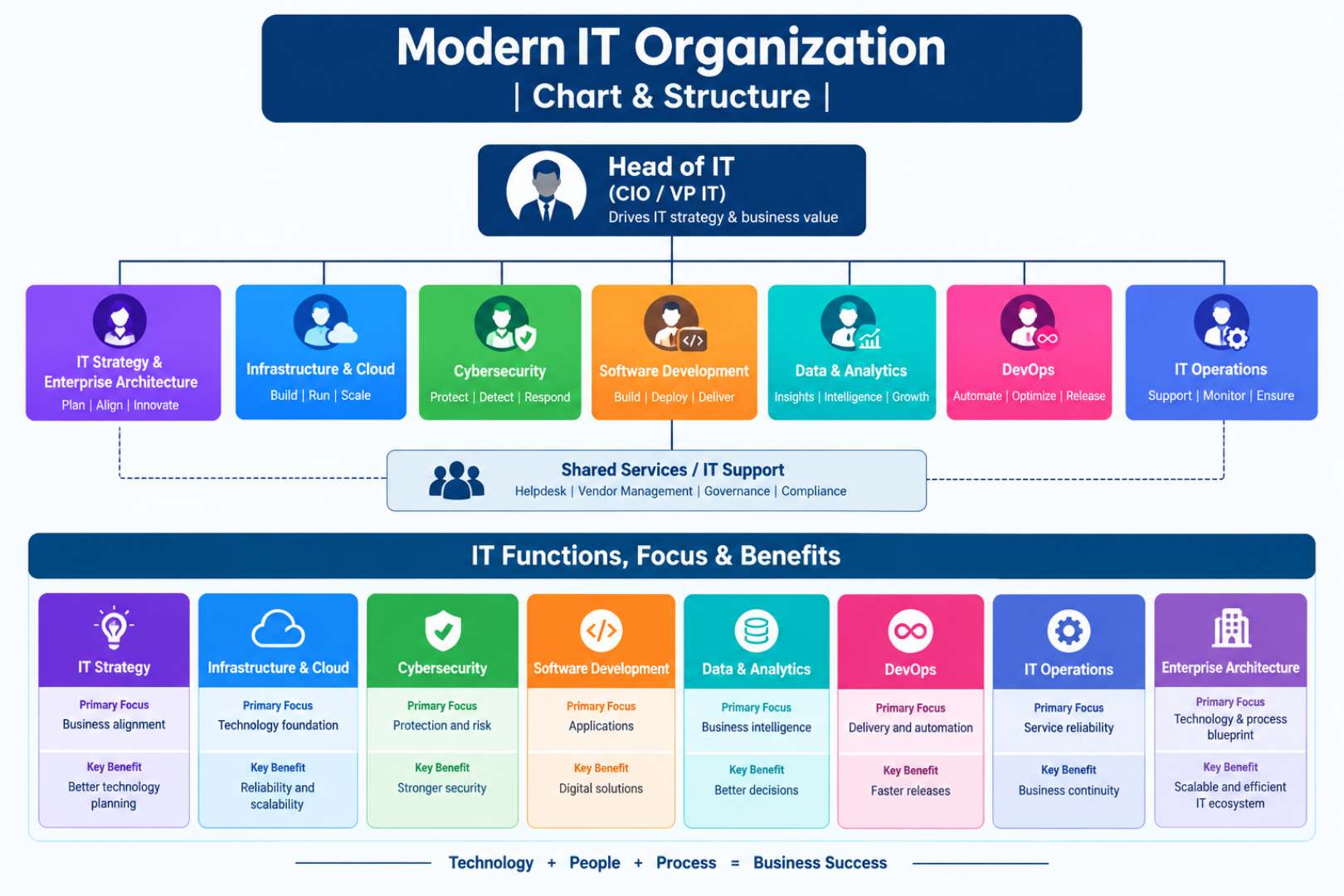Modern IT Organization | Chart & Strucher