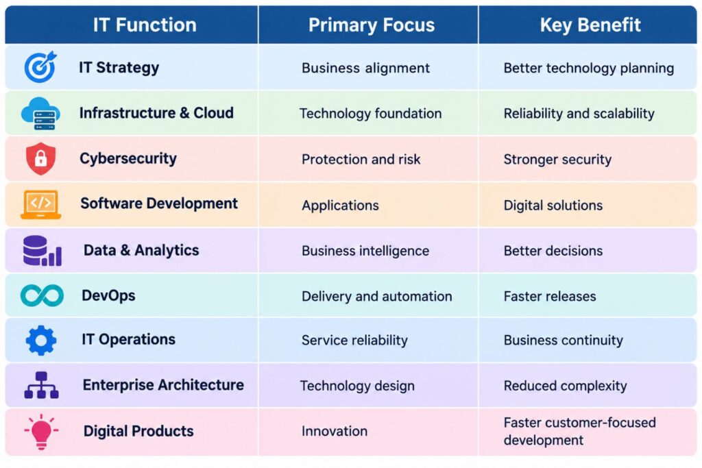Modern IT Organization | Chart & Strucher