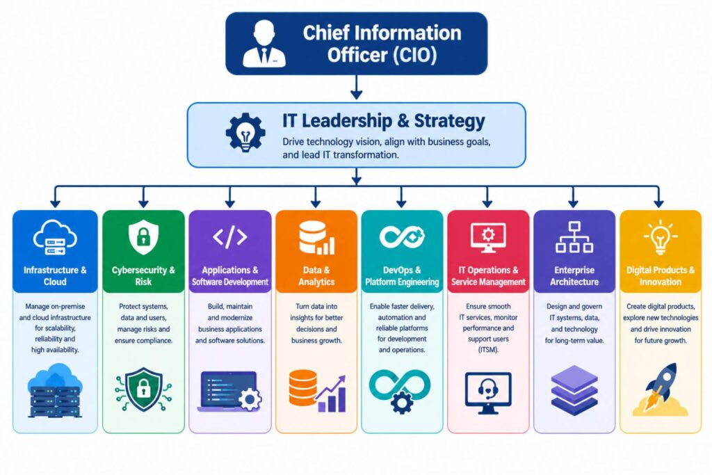 Modern IT Organization | Chart & Strucher