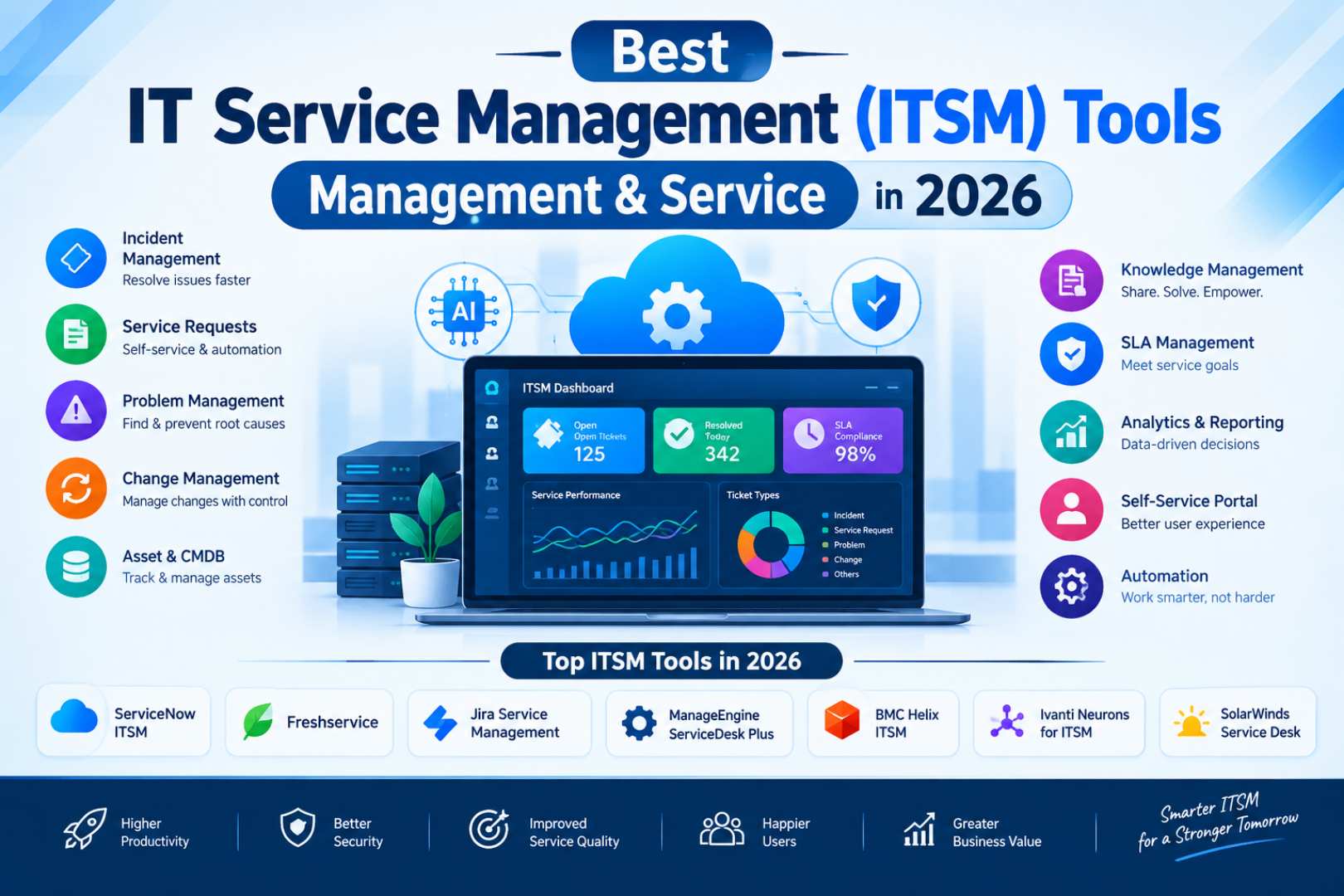 IT Service Management {Top 10 ITMS Tools} 2026